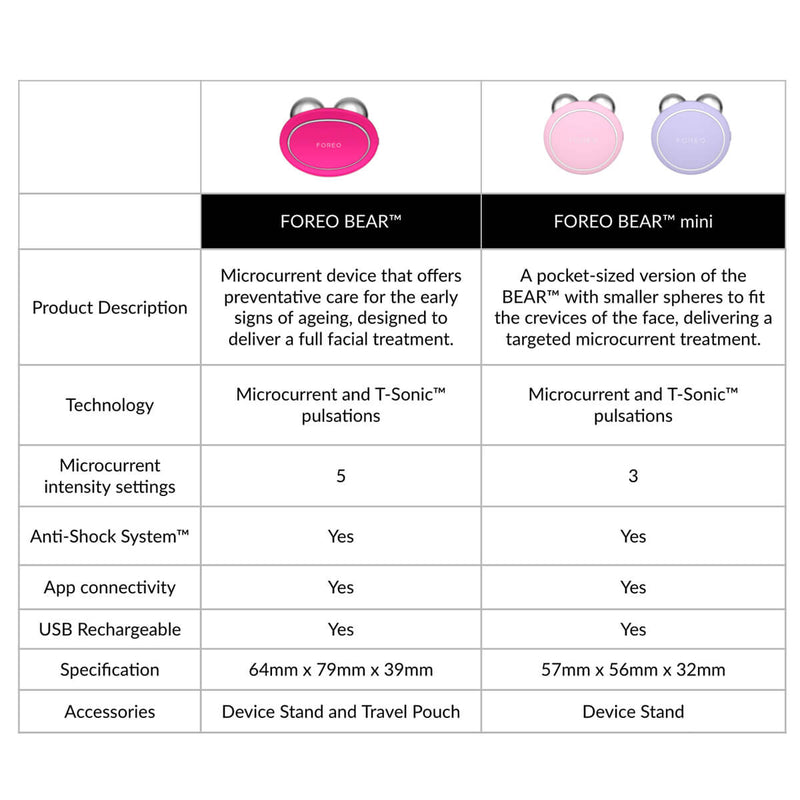 FOREO BEAR mini Dispositivo Tonificazione viso In Linea